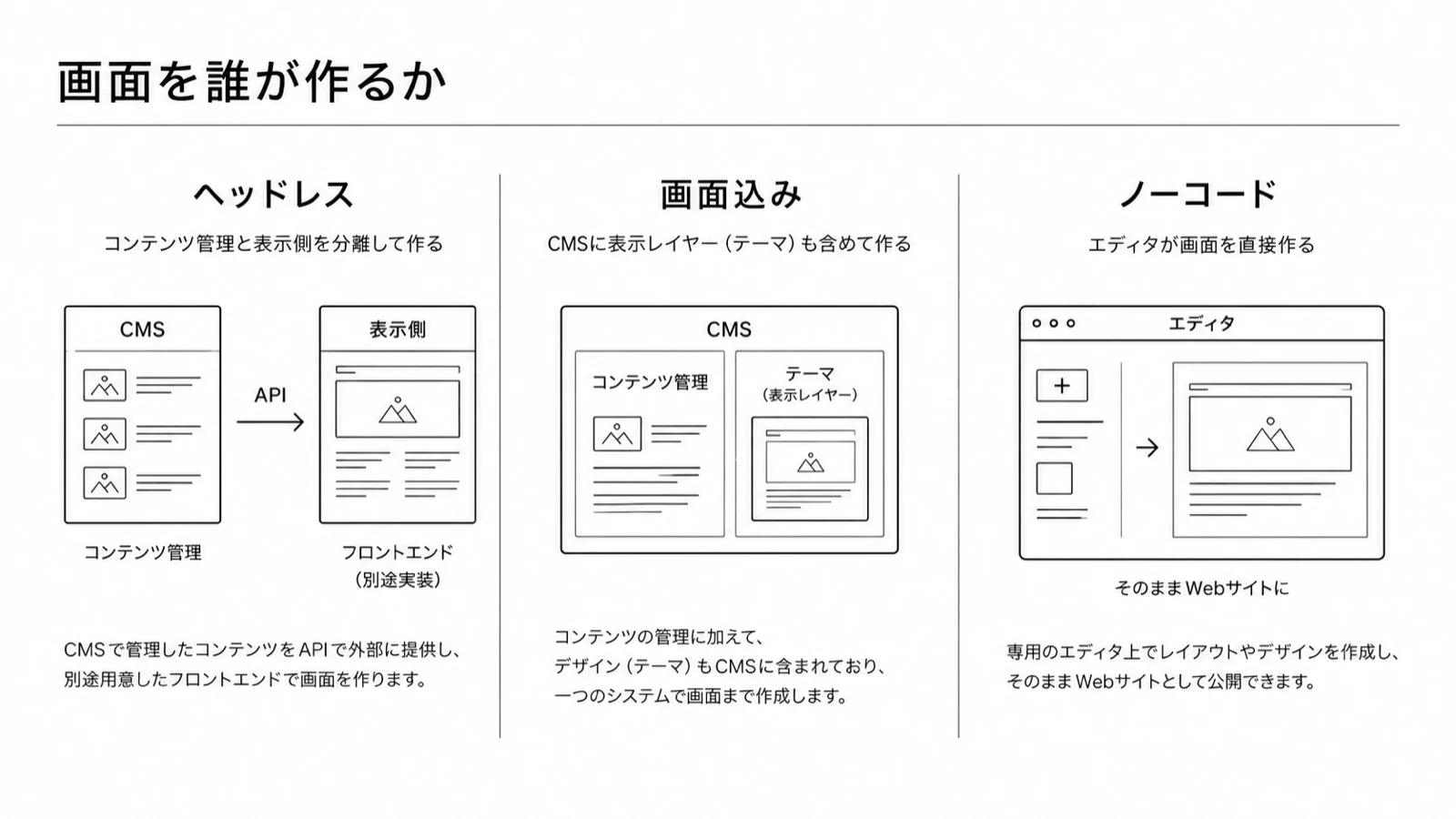 三つの構成の違いを並べた線画。ヘッドレスはCMSと表示側を分け、あいだをAPIがつなぐ。画面込みはCMSの中にコンテンツ管理とテーマが同居する。ノーコードはエディタの中で画面そのものを組み、そのままサイトになる。